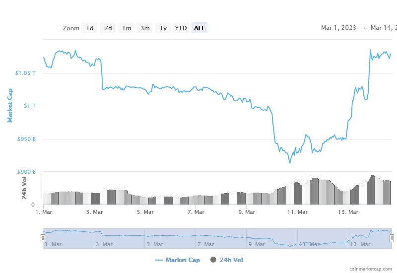 Crypto market bounces back as data indicates possible bull run - 1