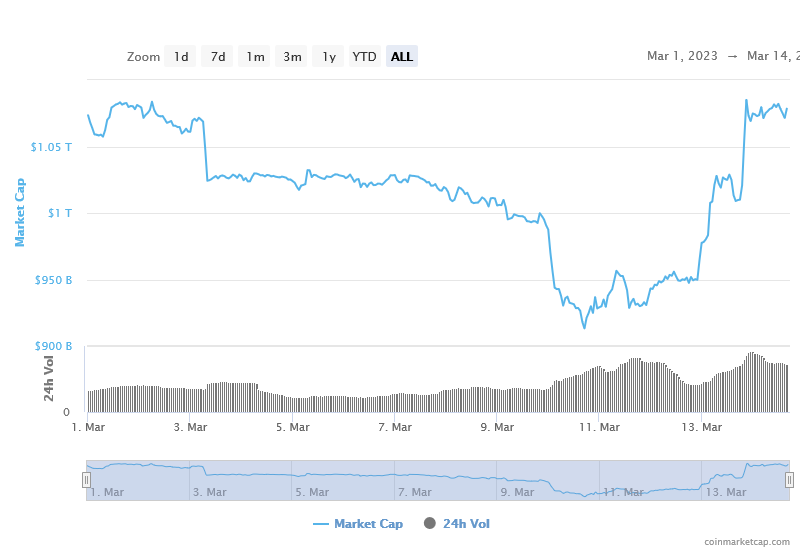 El criptomercado se recupera ya que los datos indican una posible carrera alcista - 1