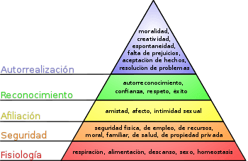 jerarquía necesidades maslow. clasificación necesidades