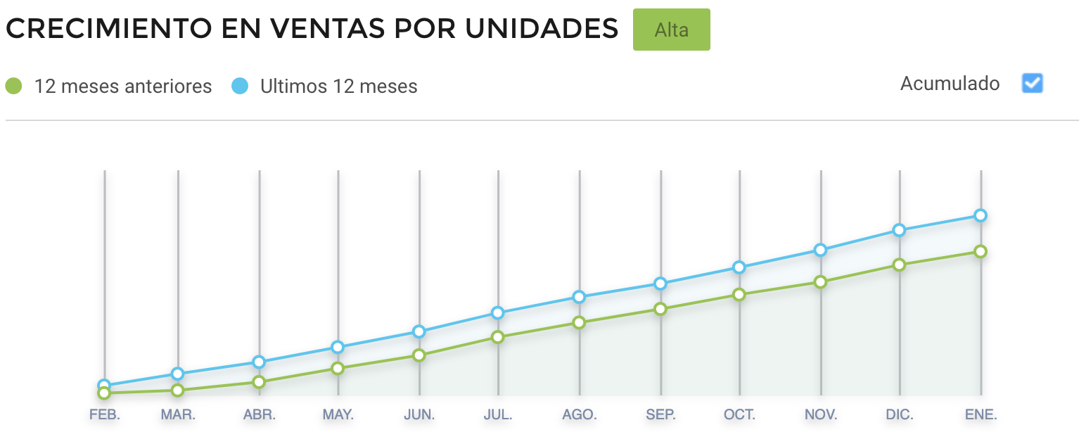 Gráfico crecimiento de ventas por unidades de Aplicadores y Herramientas de maquillaje en Argentina.