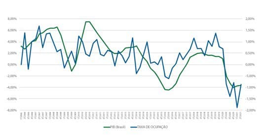 Gráfico apresenta PIB do Brasil (verde) e taxa de ocupação (azul). 