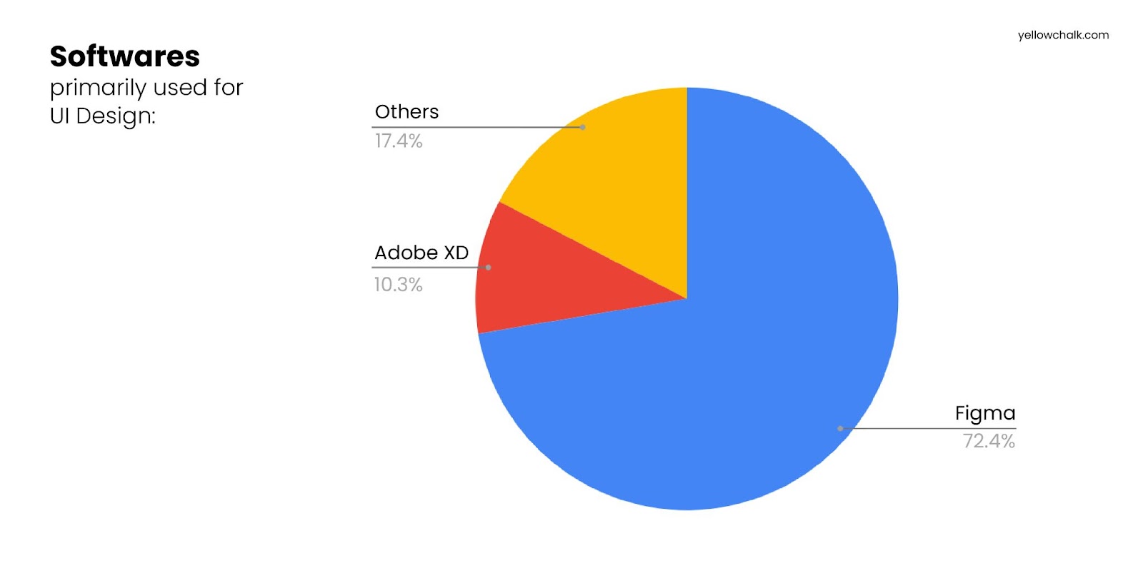 Softwares used for UI Designing - Figma Vs Adobe XD - Yellowchalk