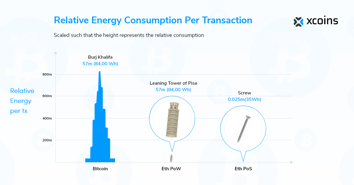 Energy consumption graph showing Ethereum’s new staking model is expected to be roughly 7,000 times more energy-efficient than Bitcoin.