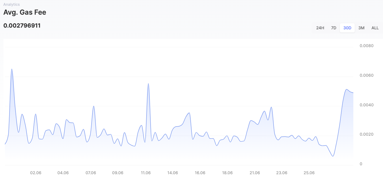 graph from SuiScan showing a 30 day period of gas fees