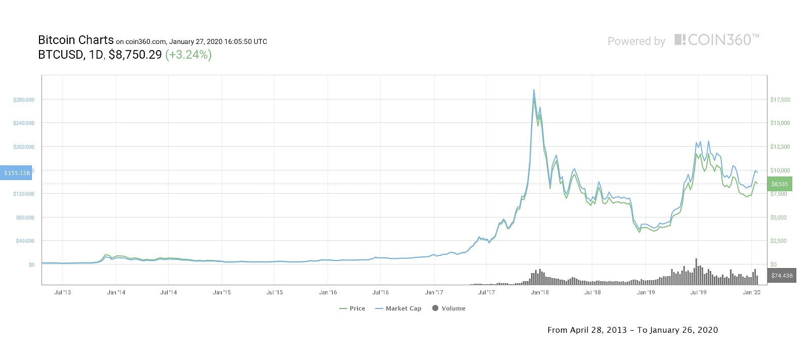 Курс биткоин для сайта litecoin projected price