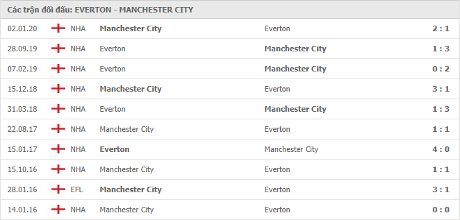 Lịch sử đối đầu Everton vs Manchester City trong 10 trận gần nhất