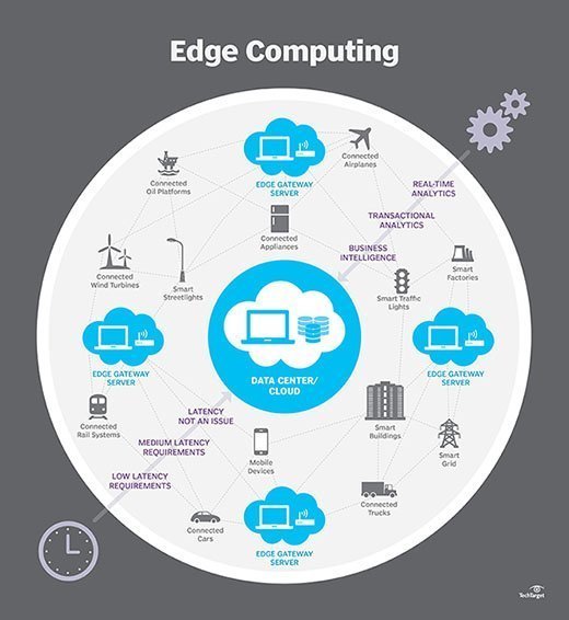 Edge Computing & The Future Of Mobile