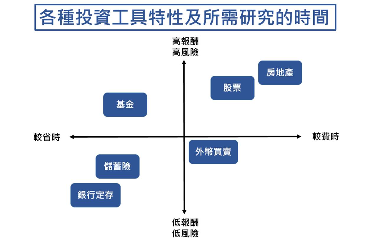 投資方法、工具有哪些：通常比較好的報酬率的投資商品都會有比較高的風險。