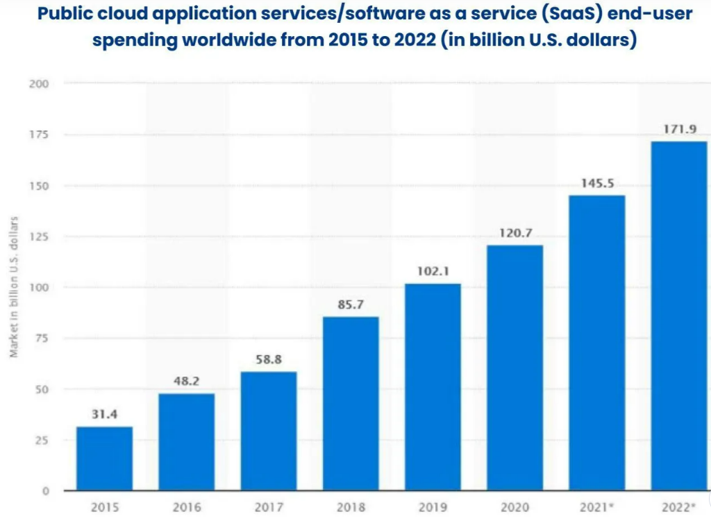 public cloud app services (saas) spending stats