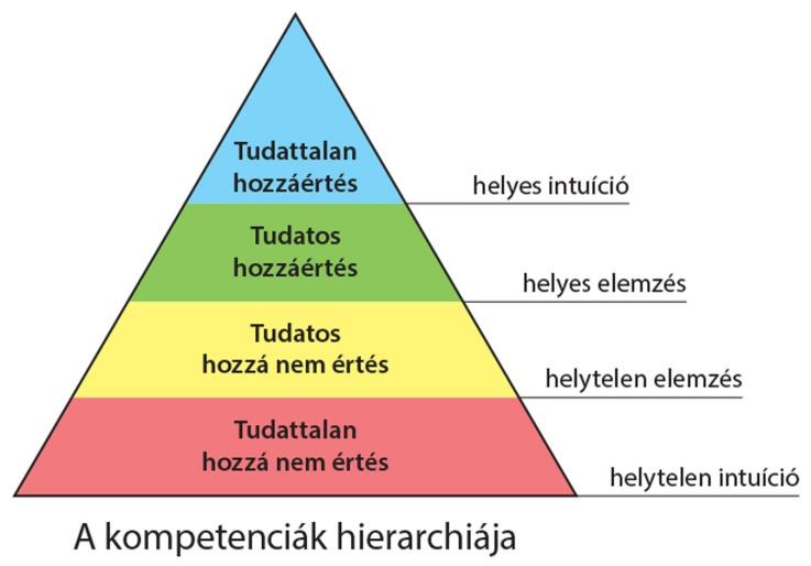 Képtalálat a következőre: „kompetencia piramis”