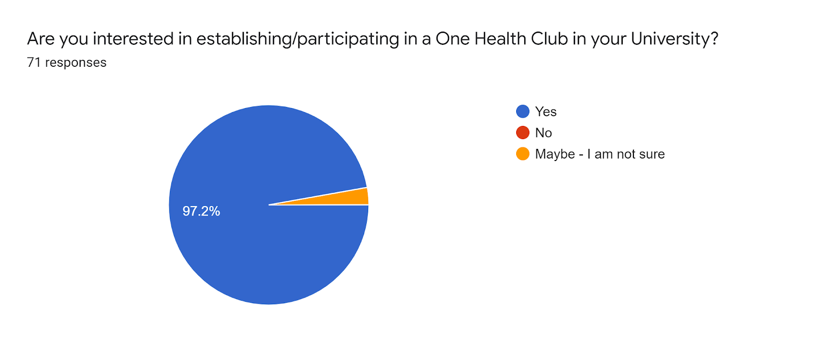 Forms response chart. Question title: Are you interested in establishing/participating in a One Health Club in your University?. Number of responses: 71 responses.