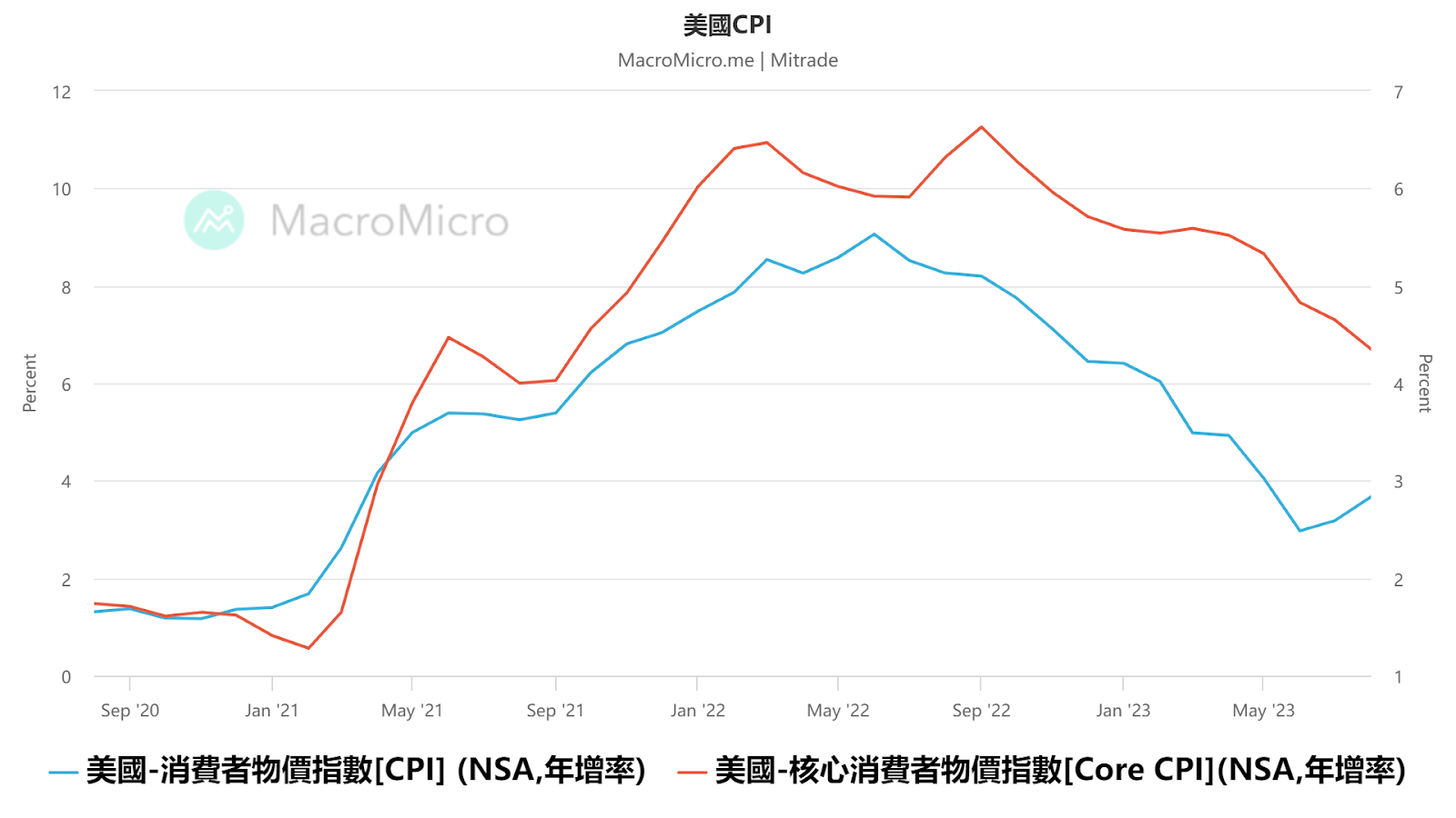 美9月CPI即将公布，对市场有何影响？
