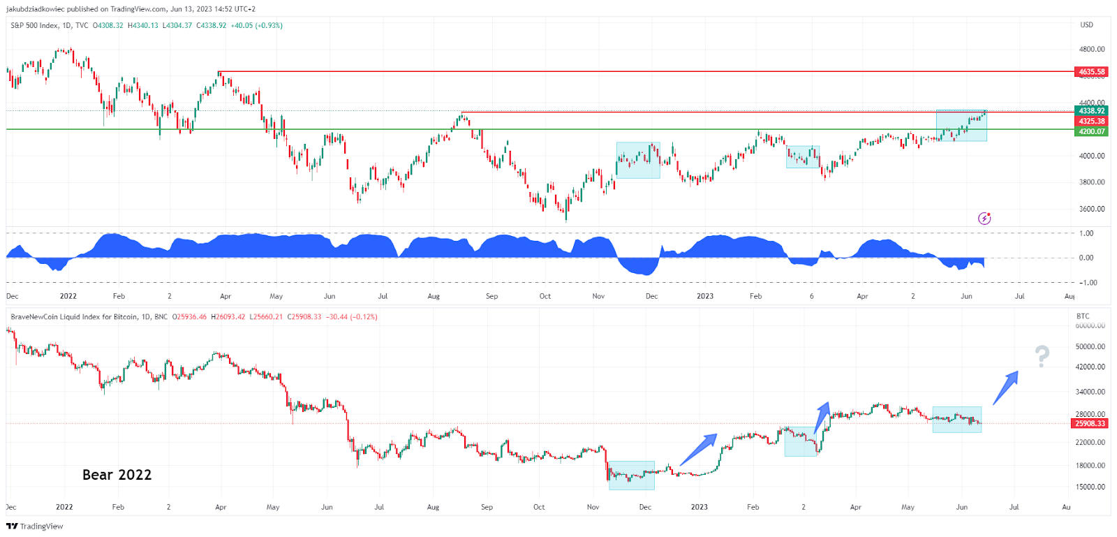 SPX and BTC correlation 
