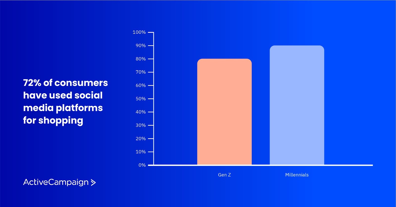 graph of the percentage of gen z and millennials who use social media for shopping