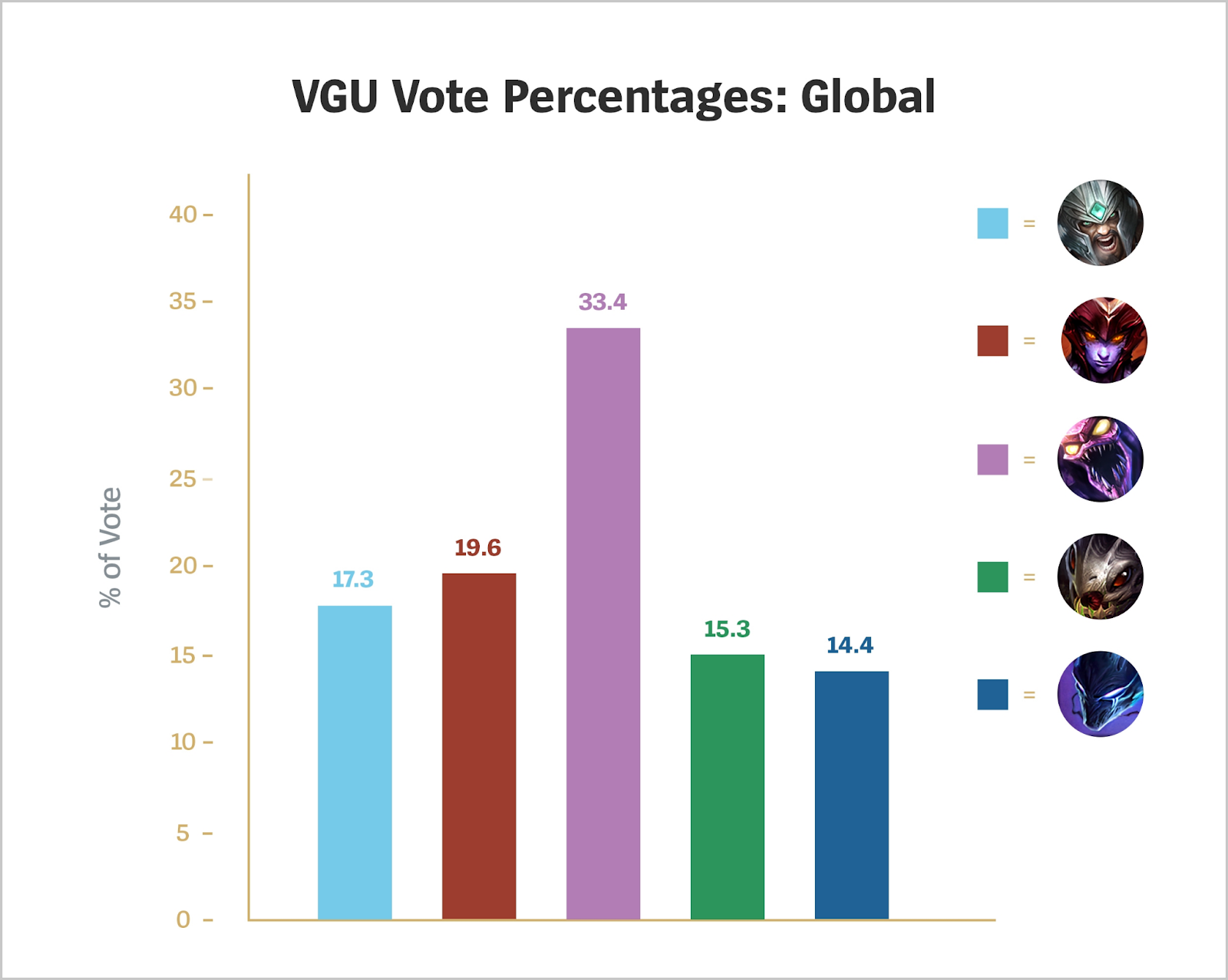 Skarner VGU update coming to LoL after winning fan vote