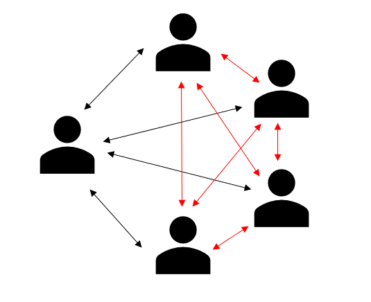 Arrows from each person in a group of five connecting to each other person in the group. Representing the ten relationships possible in a group of five people. 