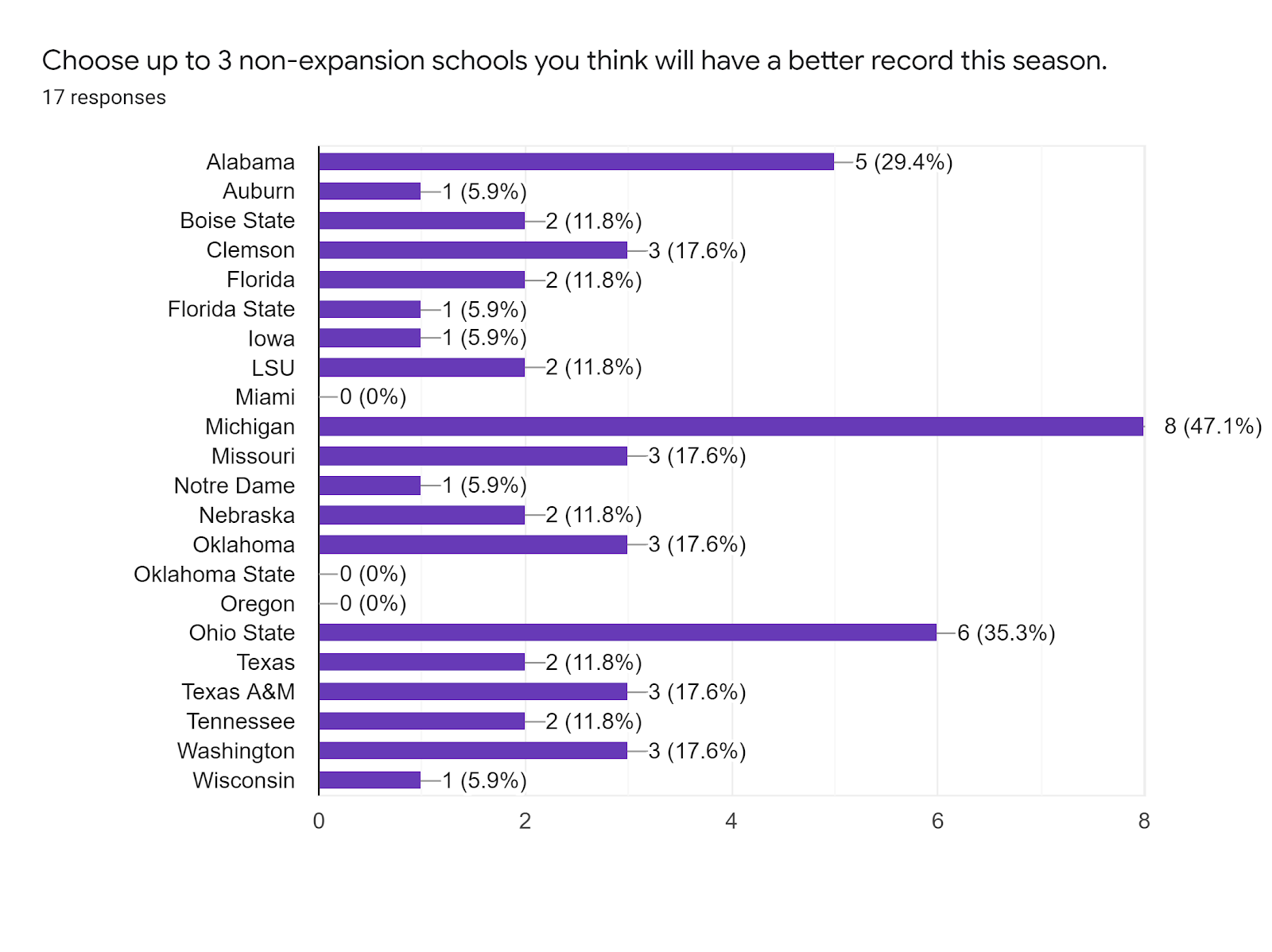 Forms response chart. Question title: Choose up to 3 non-expansion schools you think will have a better record this season.. Number of responses: 17 responses.