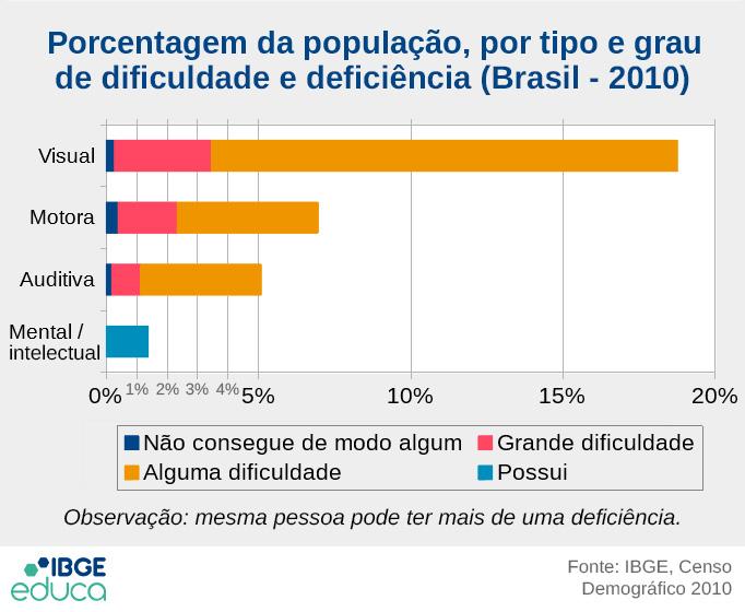 Porcentagem da população, por tipo e grau de dificulade e deficiência (Brasil - 2010) - Visual: 0,27% não consegue de modo algum, 3,18% tem grande dificuldade, 15,31% tem alguma dificuldade; Motora: 0,39% não consegue de modo algum, 1,94% tem grande dificuldade, 4,63% tem alguma dificuldade; Auditiva: 0,18% não consegue de modo algum, 0,94% tem grande dificuldade, 3,97% tem alguma dificuldade; Mental: 1,37% possui (Fonte: IBGE, Censo Demográfico 2010)