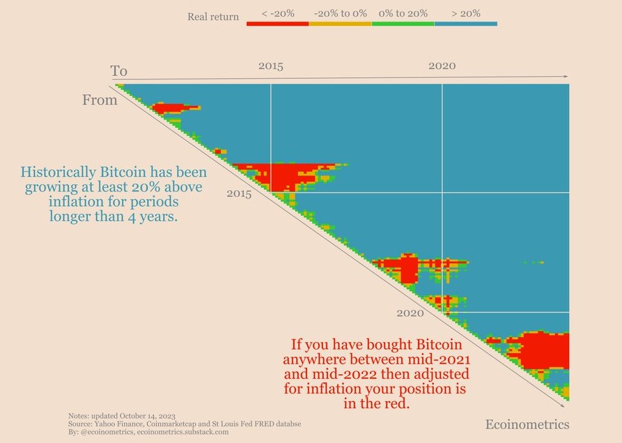 El rendimiento de bitcoin por encima de la inflación entre dos fechas.