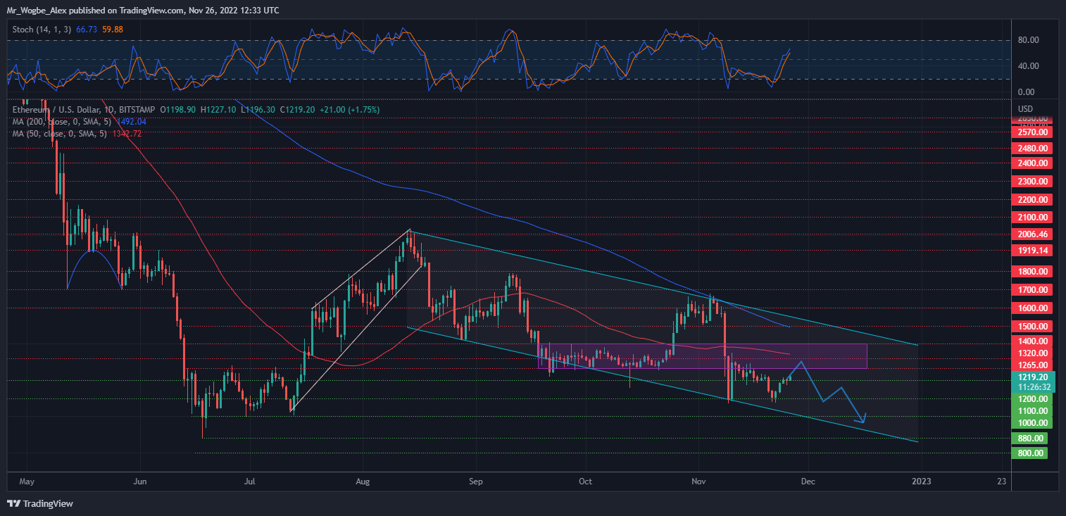 Ethereum Suffer Crash : Ethereum will be 3 digits soon? 6