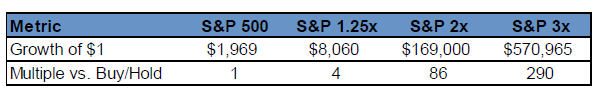 sp 500 vs leveraged tabla.png