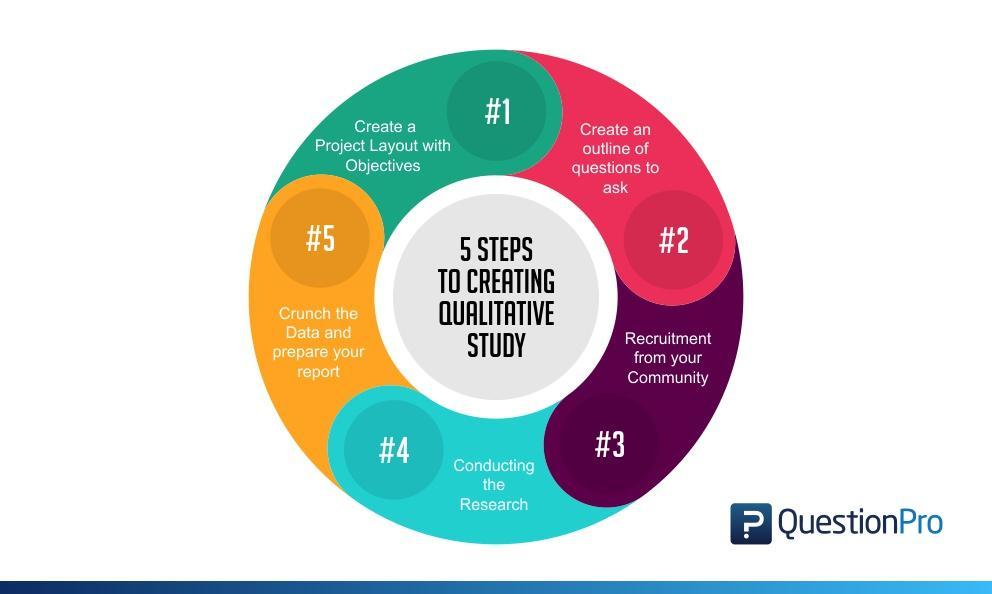 5 Steps for Creating a Qualitative Study