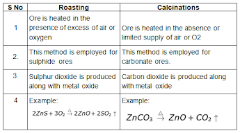 Previous Year Questions: Metals and Non-metals Notes | Study Science Class 10 - Class 10