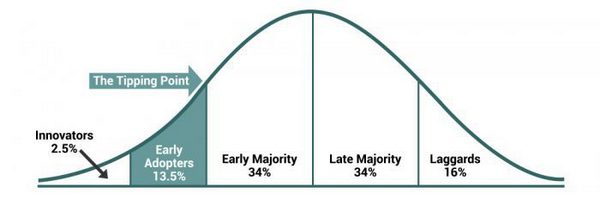 Новаторы, ранние последователи, раннее большинство, позднее большинство, отстающие