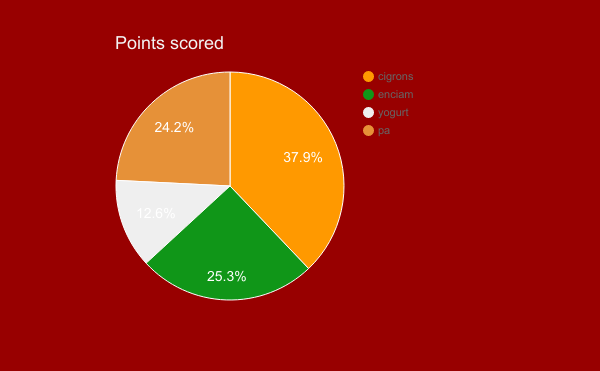 Points scored