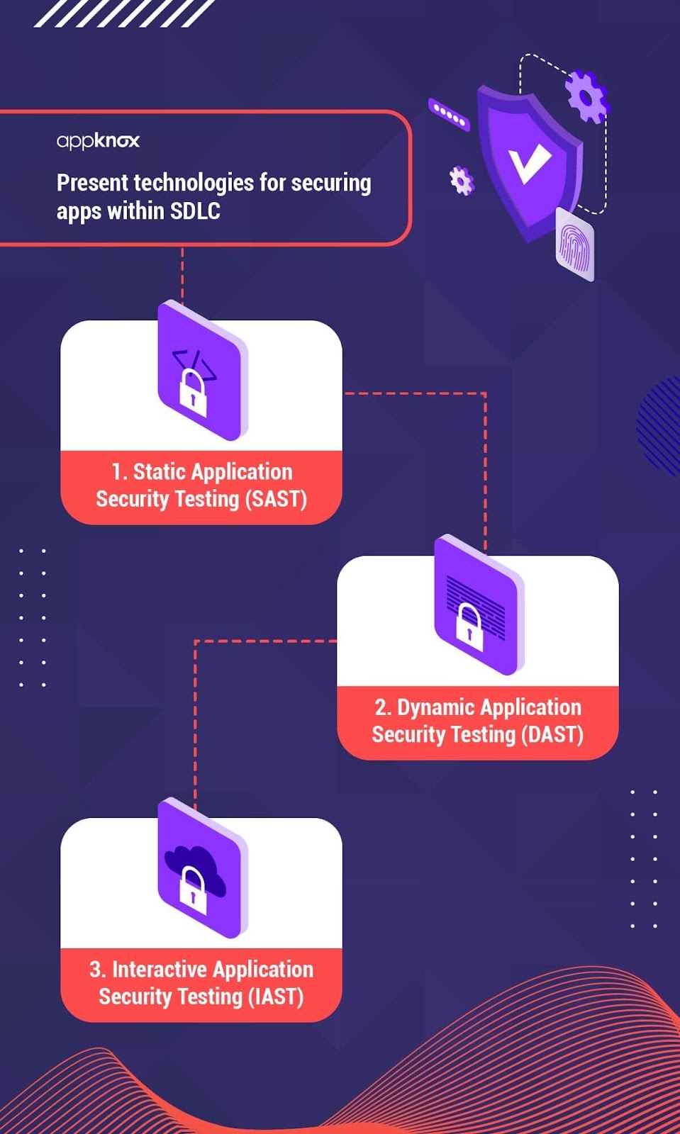 Present technologies for securing apps within SDLC