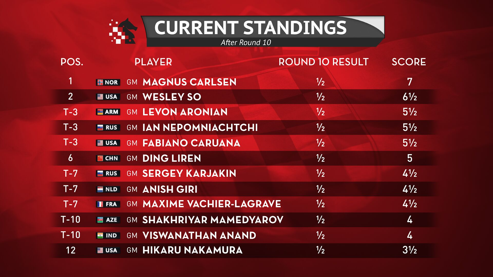 2019 Croatia Grand Chess Tour Round 10 Recap Grand Chess Tour