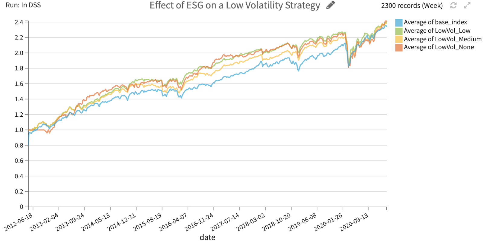 ESG effect on low volatility strategy