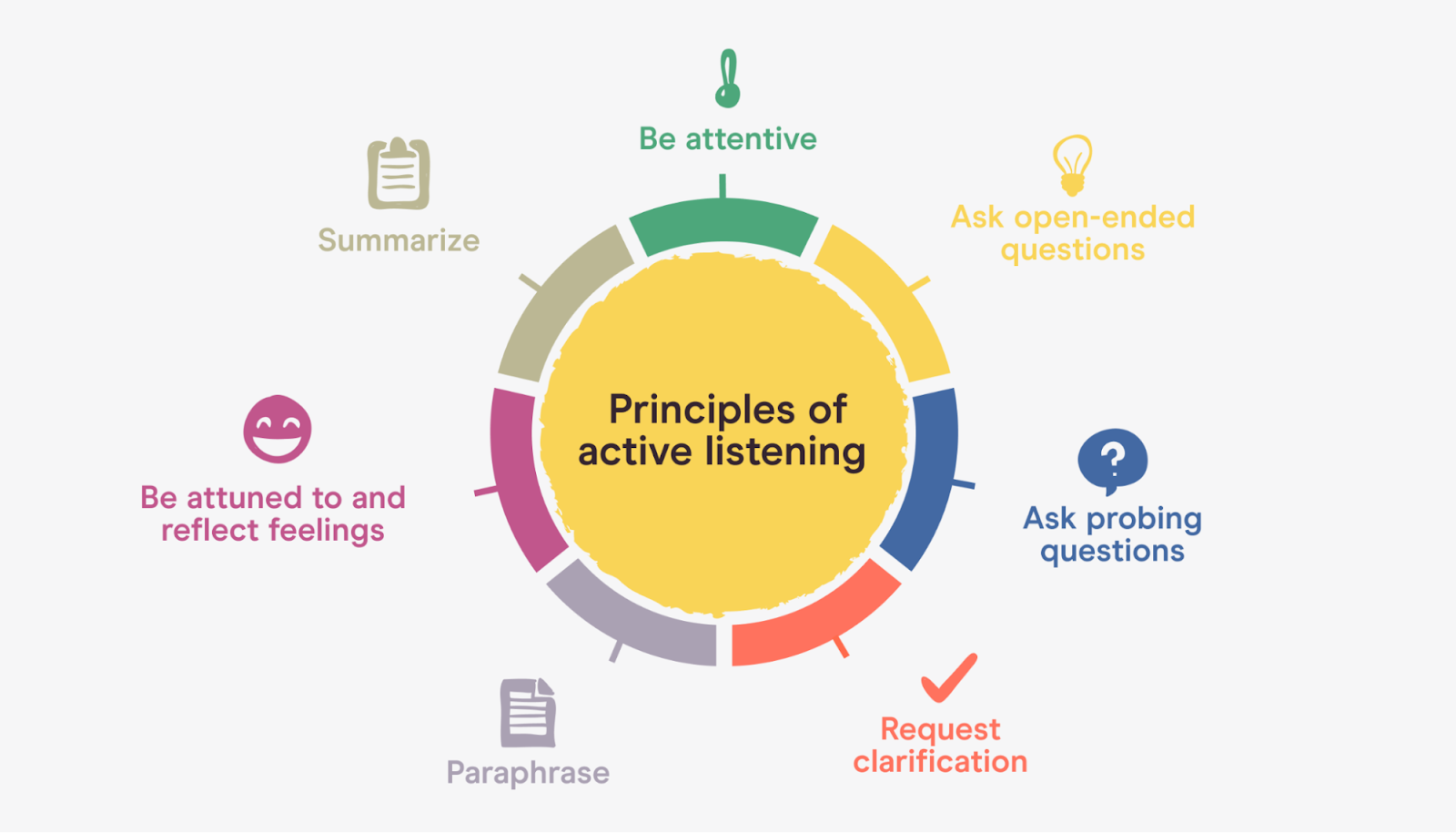 Active listening principles