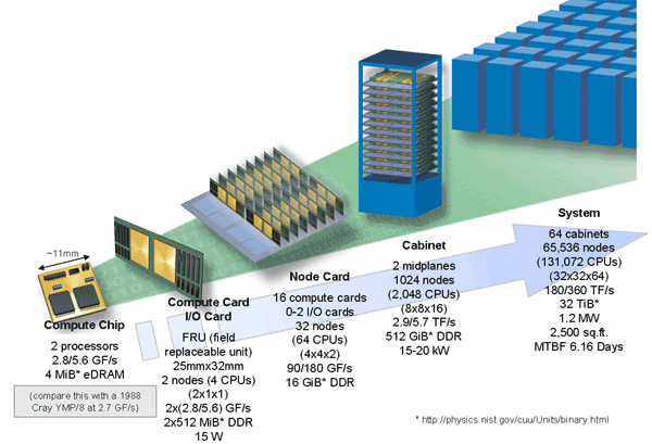 https://upload.wikimedia.org/wikipedia/commons/b/b4/LLNL_BGL_Diagram.png