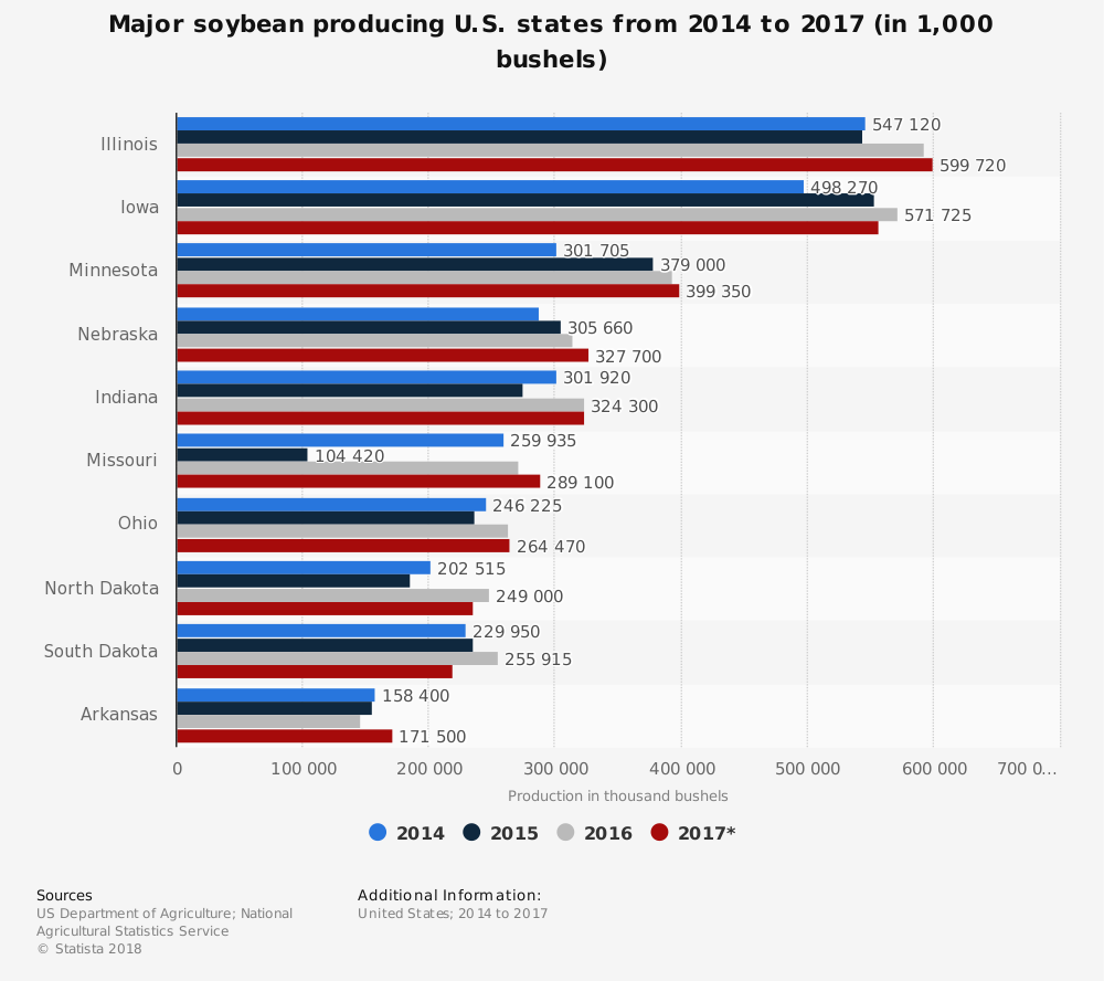 Estadísticas de la industria de la soja por estado en los Estados Unidos