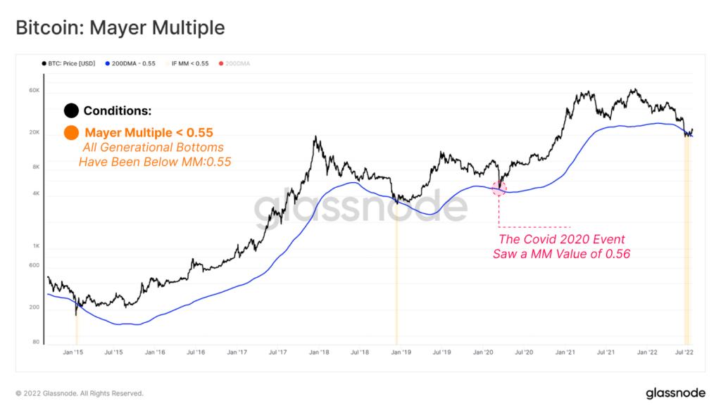 Phan tich on-chain Bitcoin (tuan 30, 2022): Bitcoin can rat nhieu thoi gian de tao mot day vung chac - anh 5