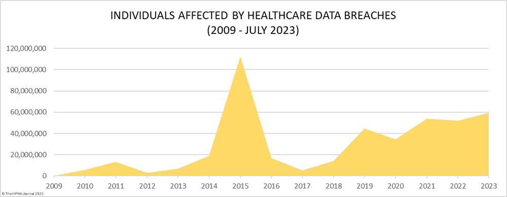 Healthcare data breach 