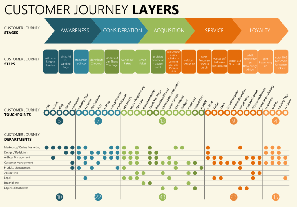 Example of a brand touchpoints map aligned with the stages of the customer journey.