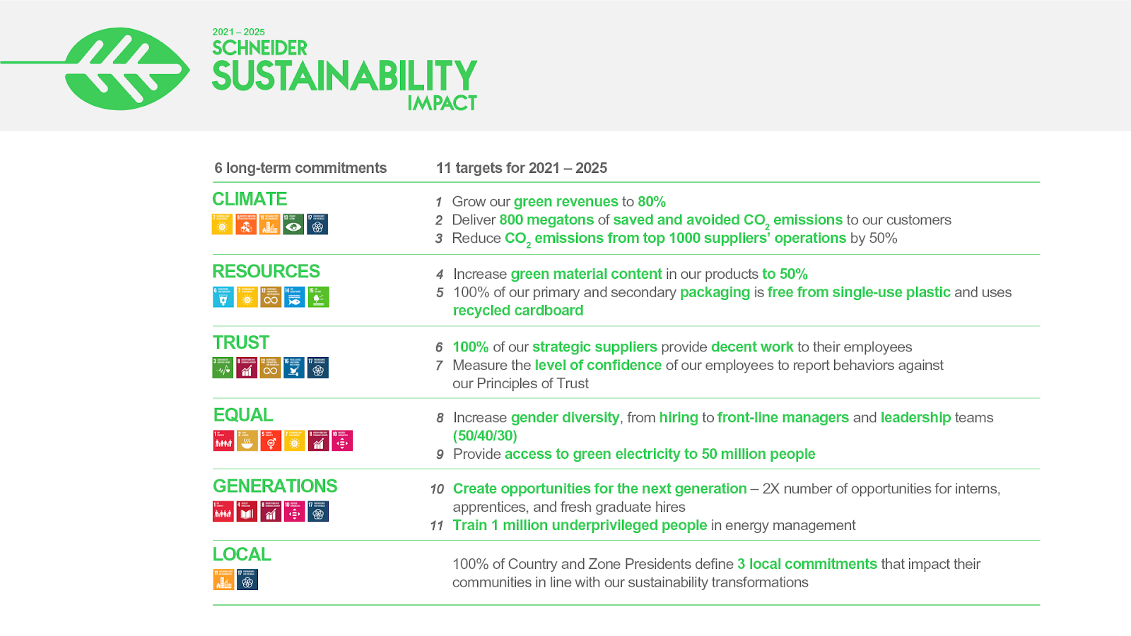 Schneider Electric Accelerates Its Sustainability Strategy, Comes Top