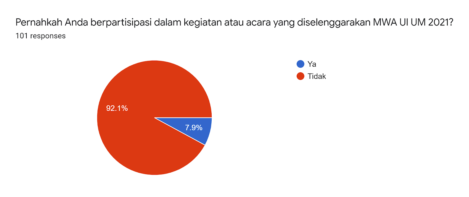 Forms response chart. Question title: Pernahkah Anda berpartisipasi dalam kegiatan atau acara yang diselenggarakan MWA UI UM 2021?. Number of responses: 101 responses.