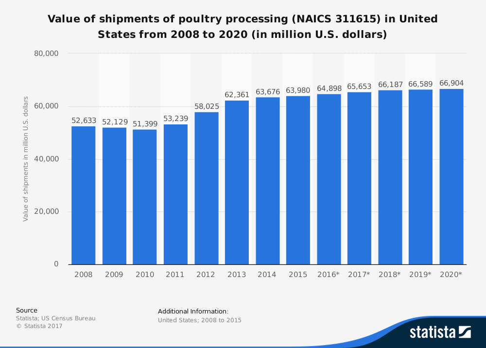 Statistiques de l'industrie avicole des États-Unis