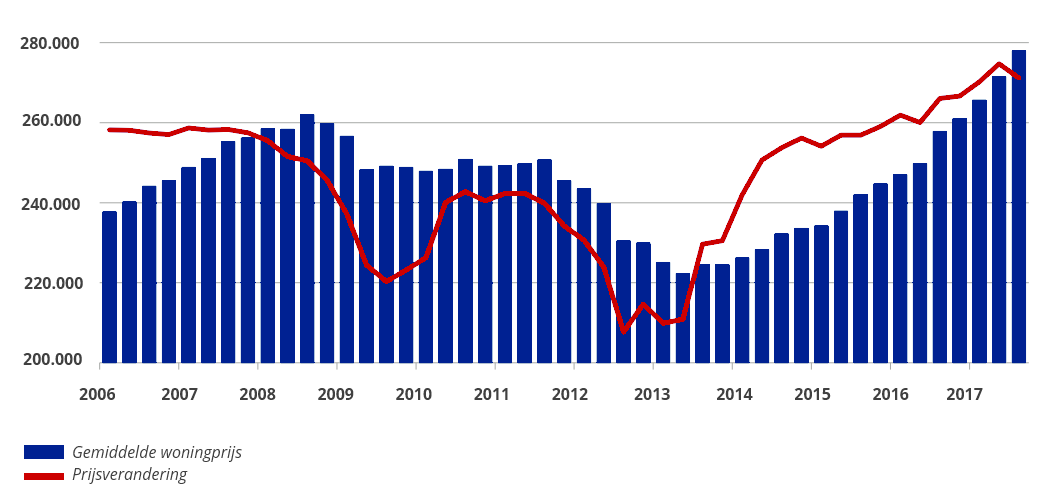 woningmarkt prijsverandering, verhuizers vergelijken via scanmovers