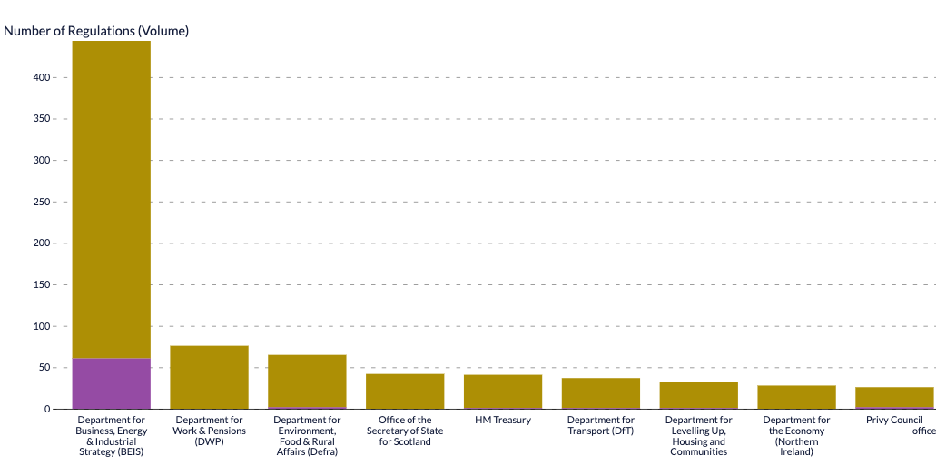 BEIS Split Into 4 New Departments –Regulation Overview - Law Notion