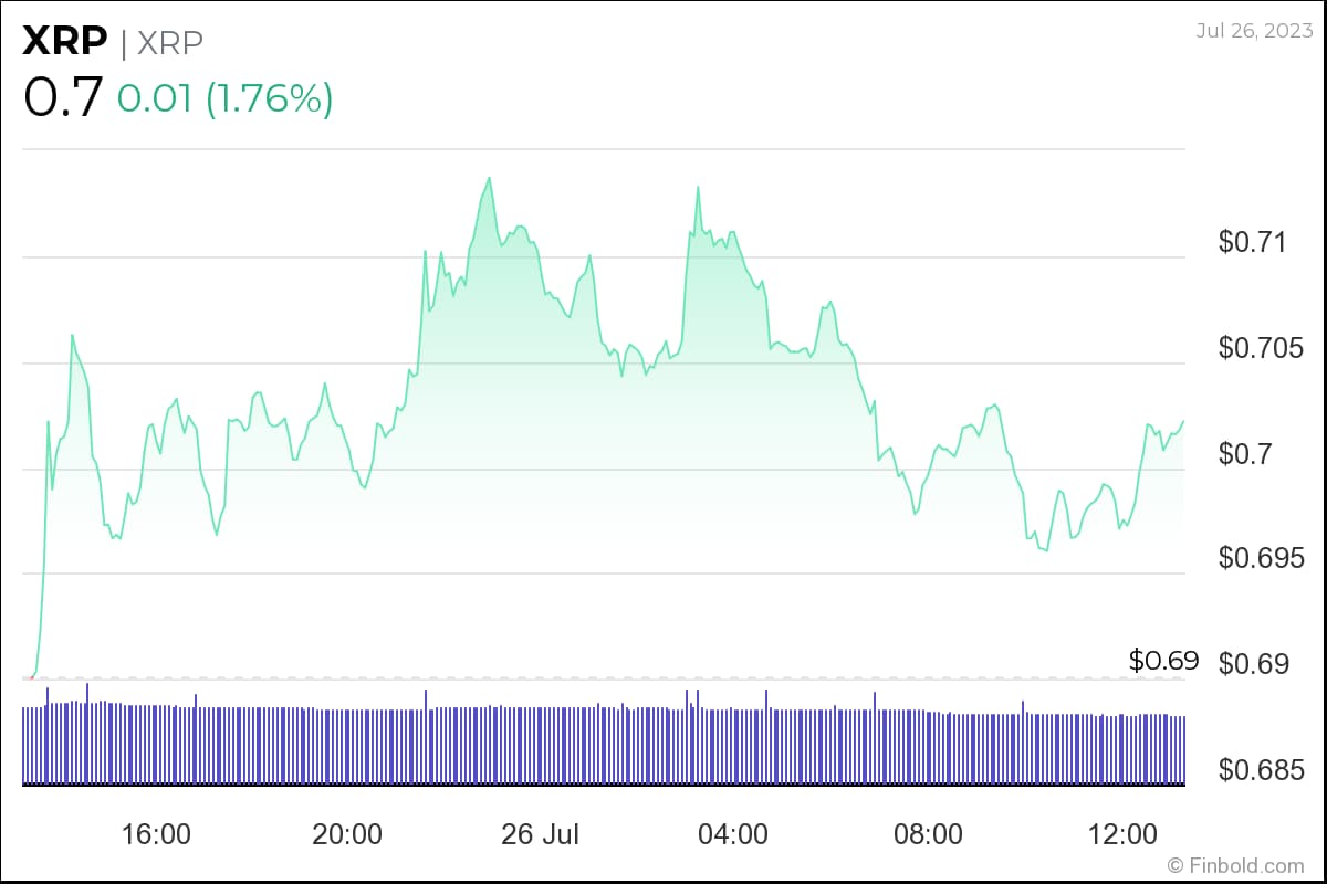 XRP 1 günlük fiyat tablosu. Kaynak: Finbold