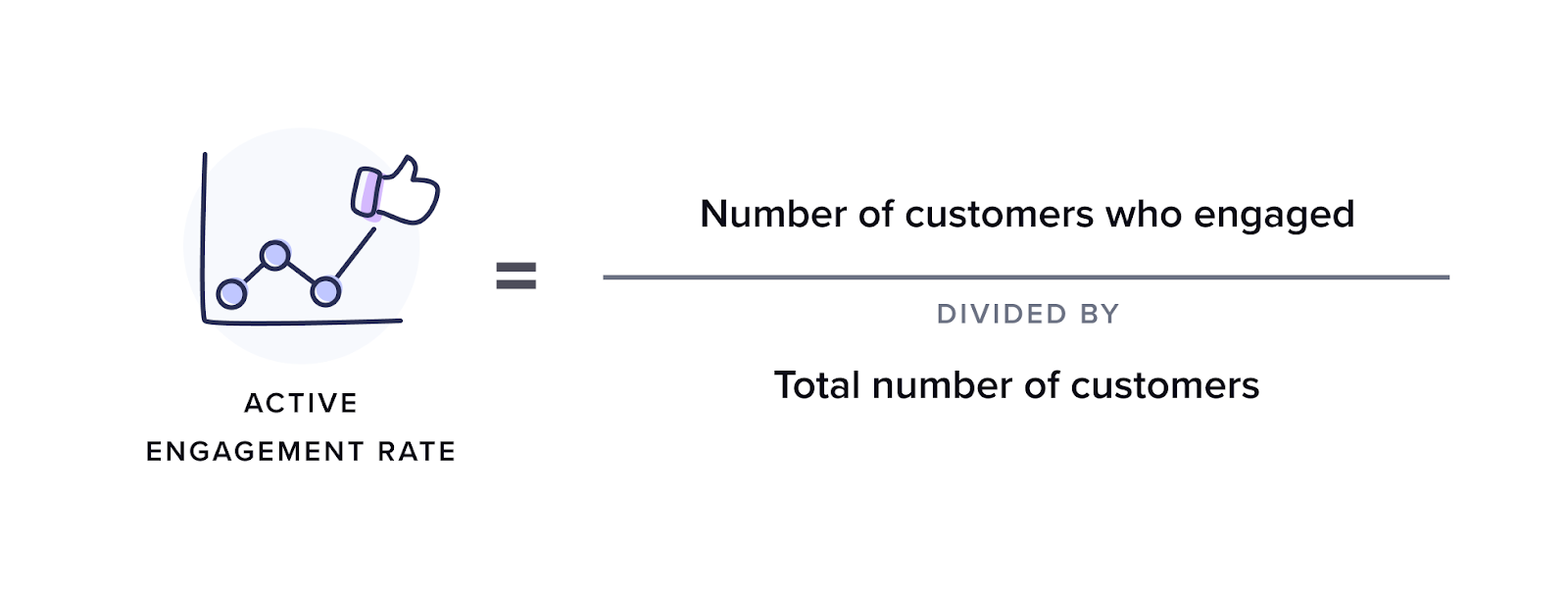 Loyalty marketing–Active engagement rate formula. Active engagement rate equals number of customers who engaged divided by total number of customers.
