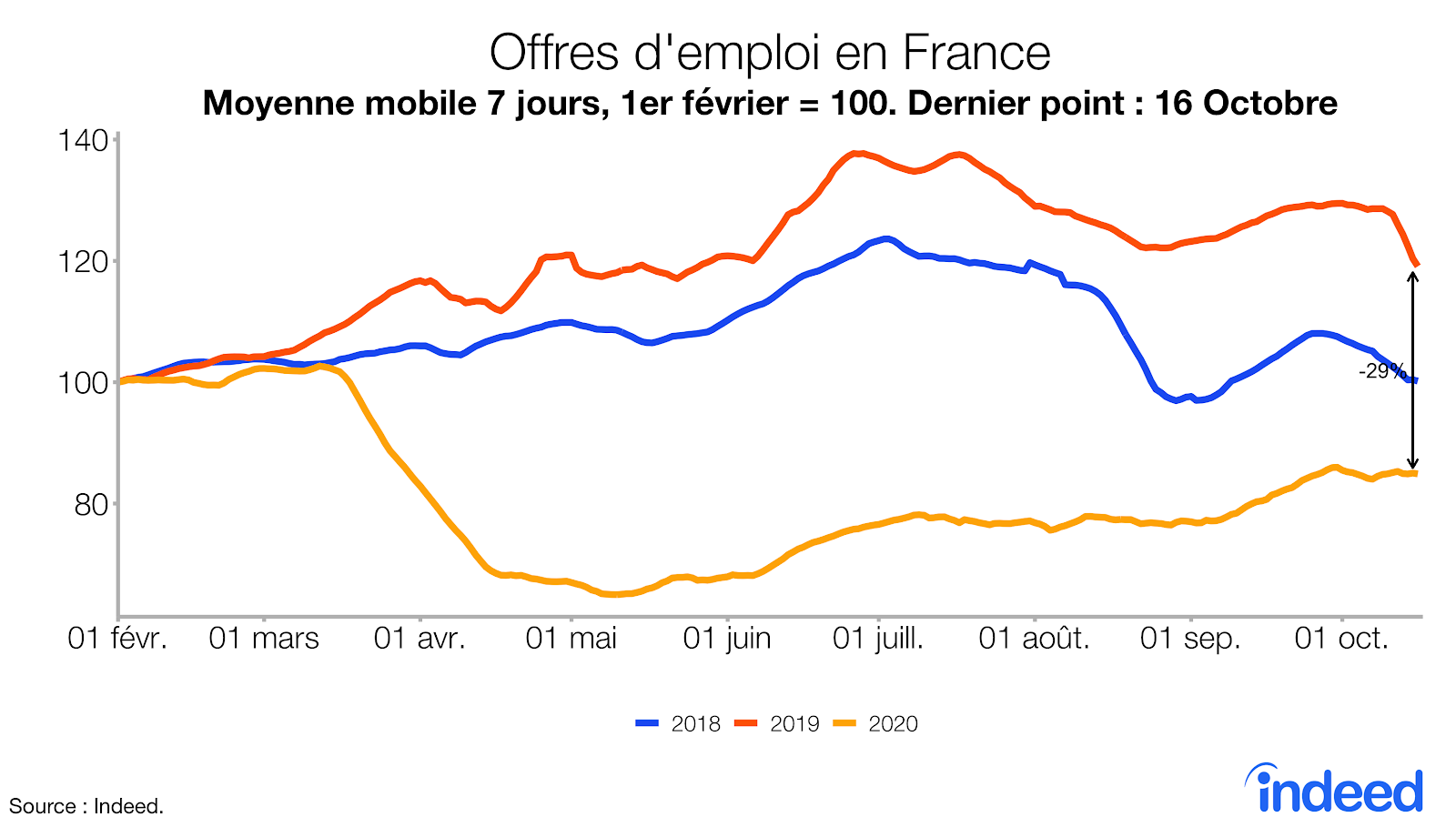 Offres d'emploi en France