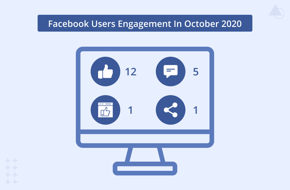 https://automonkey.co/wp-content/uploads/2021/02/Facebook-users-engagement-in-October-2020.png