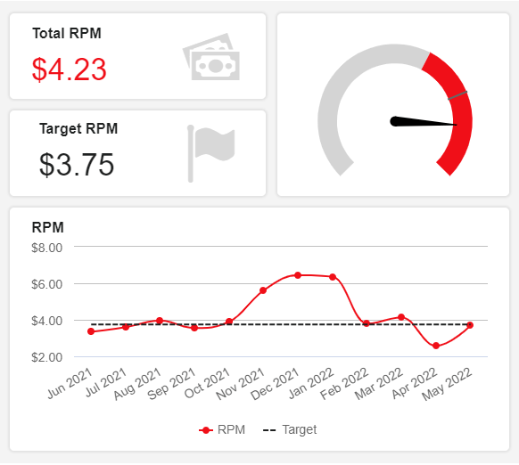 Social media YouTube KPIs: revenue per mille (RPM)