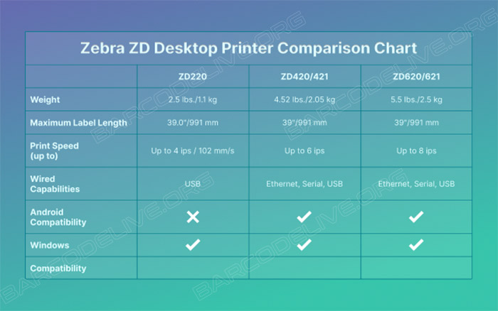 Zebra ZD desktop printer comparison chart
