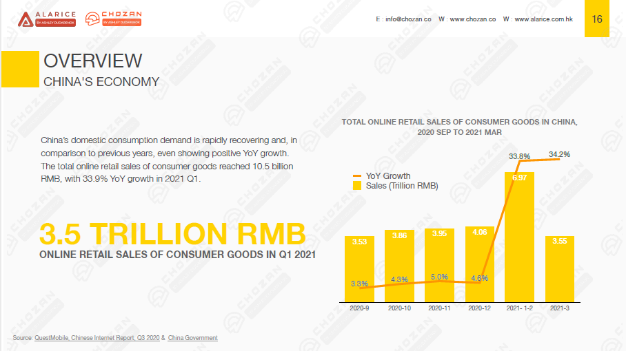 China marketing report page showing China's economic recovery since Covid-19
